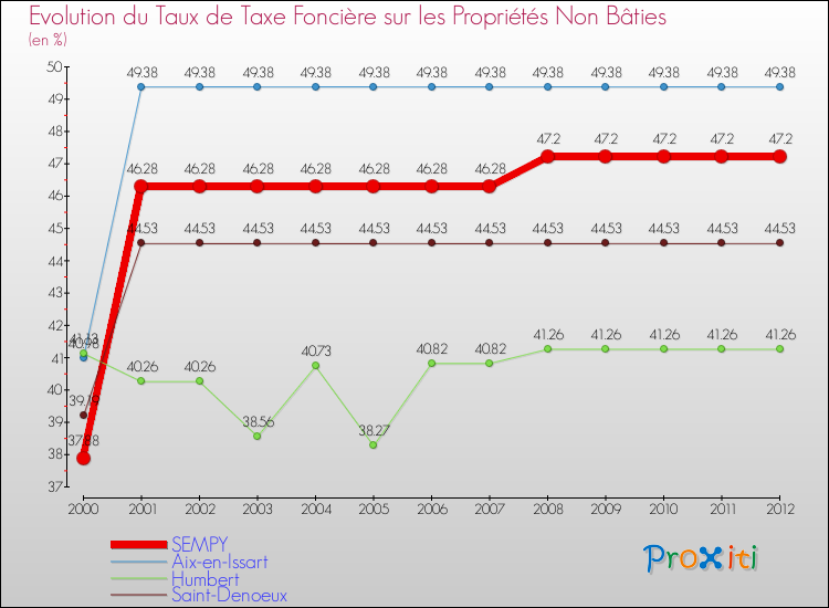Evolution du taux de la taxe foncière sur les immeubles et terrains non batis pour SEMPY et les communes proches de 2000 à 2012 Comparaison des taux de la taxe foncière sur les immeubles et terrains non batis pour SEMPY et les communes voisines de 2000 à 2012