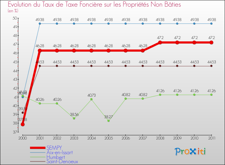Evolution du taux de la taxe foncière sur les immeubles et terrains non batis pour SEMPY et les communes proches Comparaison des taux de la taxe foncière sur les immeubles et terrains non batis pour SEMPY et les communes voisines