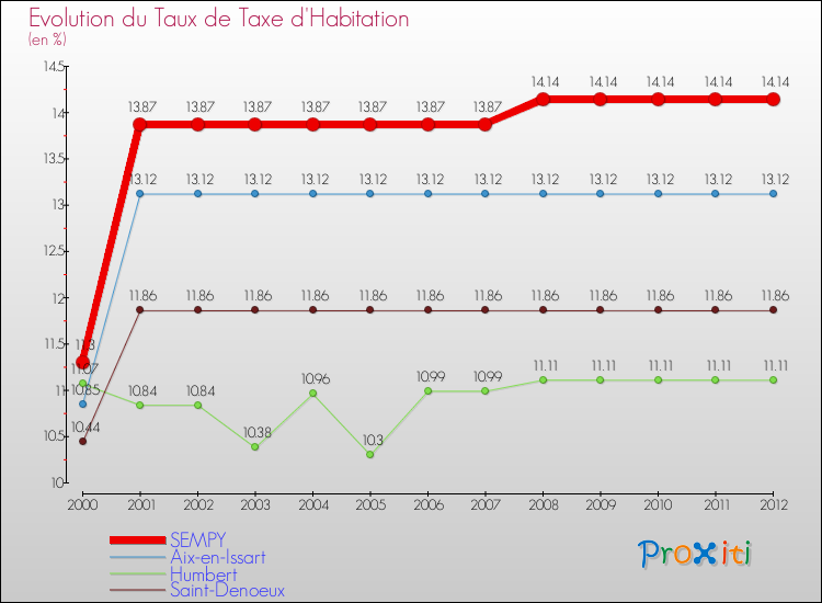 Evolution du taux de la taxe d'habitation pour SEMPY et les communes proches Comparaison des taux de la taxe d'habitation pour SEMPY et les communes voisines