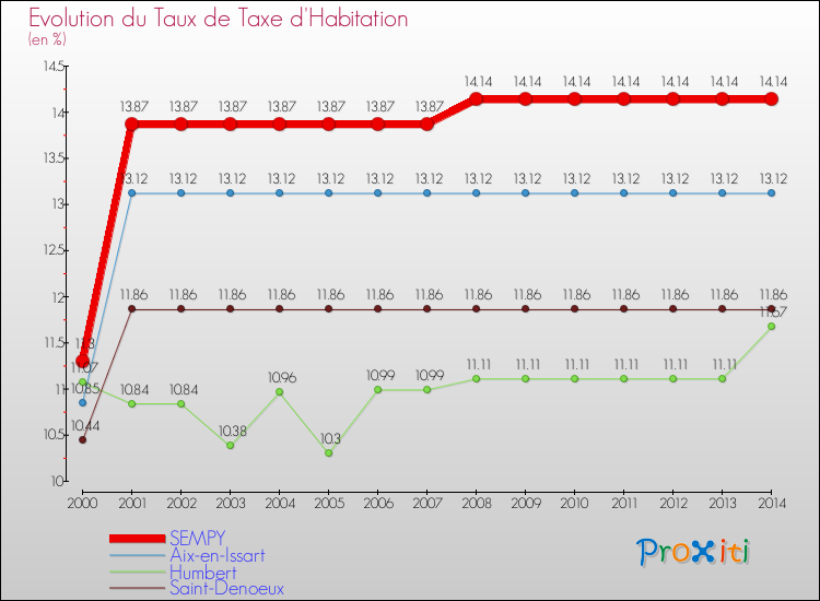 Evolution du taux de la taxe d'habitation pour SEMPY et les communes proches de 2000 à 2014 Comparaison des taux de la taxe d'habitation pour SEMPY et les communes voisines de 2000 à 2014