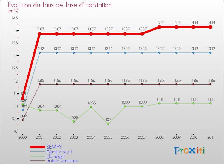Evolution du taux de la taxe d'habitation pour SEMPY et les communes proches Comparaison des taux de la taxe d'habitation pour SEMPY et les communes voisines