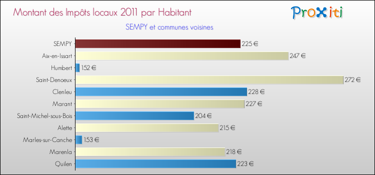 Montant des impôts locaux par Habitant pour SEMPY et les communes proches Comparaison des impôts locaux par habitant pour SEMPY et les communes voisines