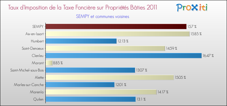 Taux d'imposition de la taxe foncière sur le bati 2011 pour SEMPY et les communes proches Comparaison des taux d'imposition de la taxe foncière sur le bati 2011 pour SEMPY et les communes voisines
