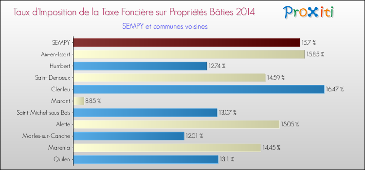 Taux d'imposition de la taxe foncière sur le bati 2014 pour SEMPY et les communes proches Comparaison des taux d'imposition de la taxe foncière sur le bati 2014 pour SEMPY et les communes voisines