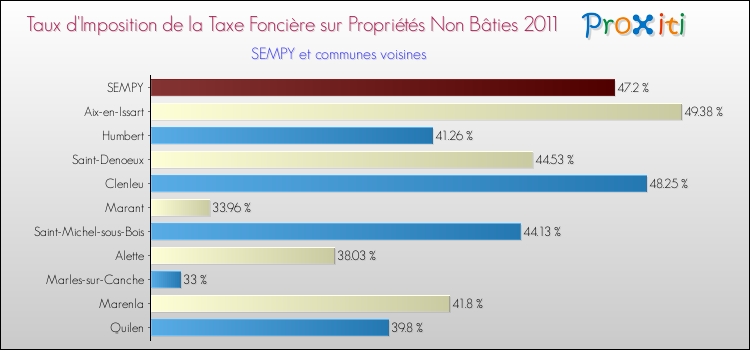 Taux d'imposition de la taxe foncière sur les immeubles et terrains non batis 2011 pour SEMPY et les communes proches Comparaison des taux d'imposition de la taxe foncière sur les immeubles et terrains non batis 2011 pour SEMPY et les communes voisines