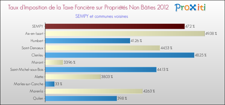 Taux d'imposition de la taxe foncière sur les immeubles et terrains non batis 2012 pour SEMPY et les communes proches Comparaison des taux d'imposition de la taxe foncière sur les immeubles et terrains non batis 2012 pour SEMPY et les communes voisines