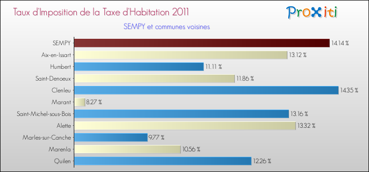 Taux d'imposition de la taxe d'habitation 2011 pour SEMPY et les communes proches Comparaison des taux d'imposition de la taxe d'habitation 2011 pour SEMPY et les communes voisines