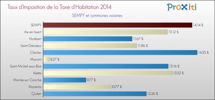 Taux d'imposition de la taxe d'habitation 2014 pour SEMPY et les communes proches Comparaison des taux d'imposition de la taxe d'habitation 2014 pour SEMPY et les communes voisines