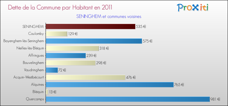 Dette par habitant de la commune en 2011 pour SENINGHEM et les communes proches Comparaison de la dette par habitant de la commune en 2011 pour SENINGHEM et les communes voisines
