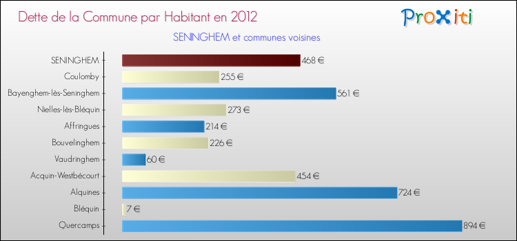 Dette par habitant de la commune en 2012 pour SENINGHEM et les communes proches Comparaison de la dette par habitant de la commune en 2012 pour SENINGHEM et les communes voisines