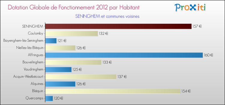 Montant des dotations globales de fonctionnement DGF par Habitant pour SENINGHEM et les communes proches Comparaison des des dotations globales de fonctionnement DGF par habitant pour SENINGHEM et les communes voisines