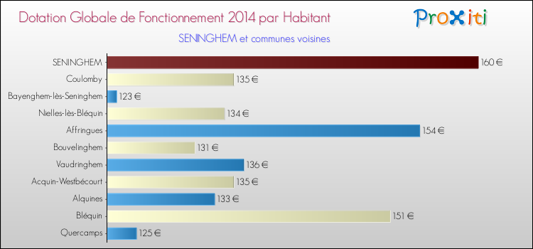 Montant des dotations globales de fonctionnement DGF par Habitant pour SENINGHEM et les communes proches en 2014. Comparaison des des dotations globales de fonctionnement DGF par habitant pour SENINGHEM et les communes voisines en 2014.