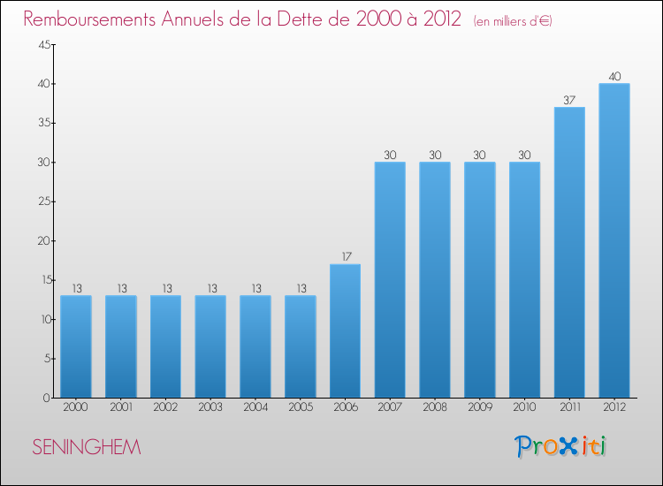 Evolution de l'annuité de la dette pour la commune de SENINGHEM de 2000 à 2012 Annuités de la dette pour SENINGHEM de 2000 à 2012