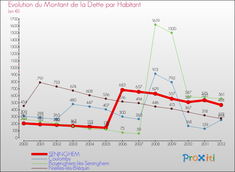 Evolution de la dette par habitant pour la commune de SENINGHEM et les communes proches de 2000 à 2012 Comparaison de la dette par habitant pour SENINGHEM et les communes voisines de 2000 à 2012