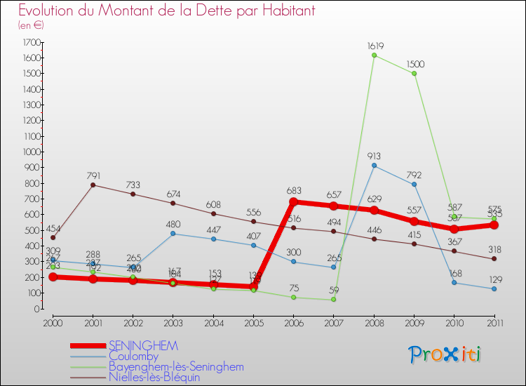 Evolution de la dette par habitant pour la commune de SENINGHEM et les communes proches Comparaison de la dette par habitant pour SENINGHEM et les communes voisines