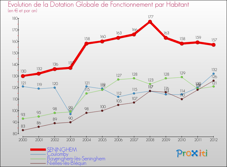 Evolution et montant de la dotation globale de fonctionnement par Habitant pour SENINGHEM et les communes proches Comparaison des dotations globales de fonctionnement par habitant pour SENINGHEM et les communes voisines