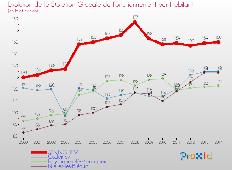 Evolution et montant de la dotation globale de fonctionnement par Habitant pour SENINGHEM et les communes proches de 2000 à 2014. Comparaison des dotations globales de fonctionnement par habitant pour SENINGHEM et les communes voisines de 2000 à 2014.