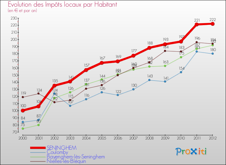 Evolution et montant des impôts locaux par Habitant pour SENINGHEM et les communes proches Comparaison des impôts locaux par habitant pour SENINGHEM et les communes voisines