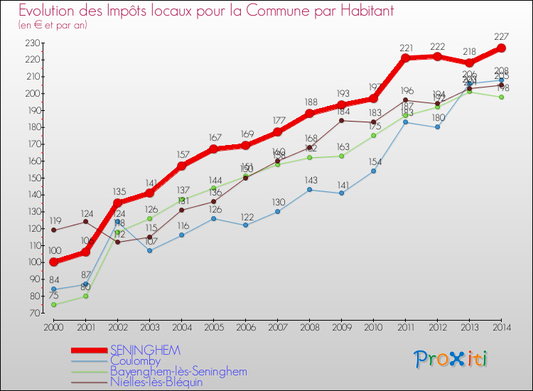 Evolution et montant des impôts locaux par Habitant pour SENINGHEM et les communes proches de 2000 à 2014 Comparaison des impôts locaux par habitant pour SENINGHEM et les communes voisines de 2000 à 2014