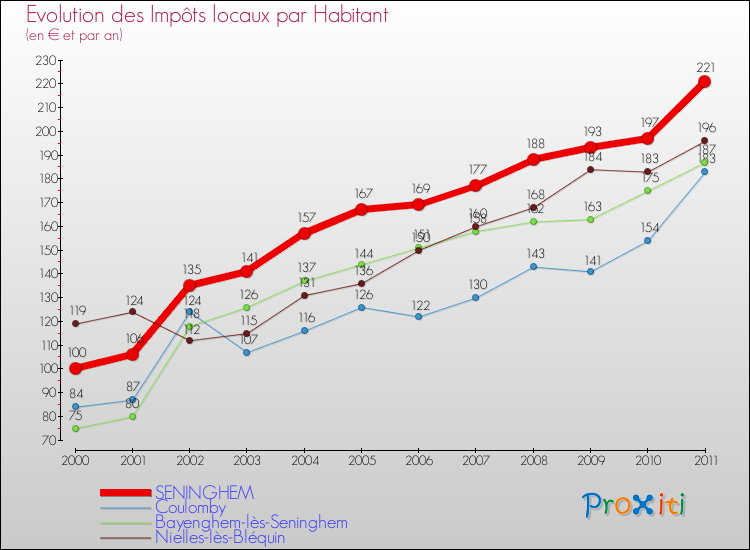 Evolution et montant des impôts locaux par Habitant pour SENINGHEM et les communes proches Comparaison des impôts locaux par habitant pour SENINGHEM et les communes voisines