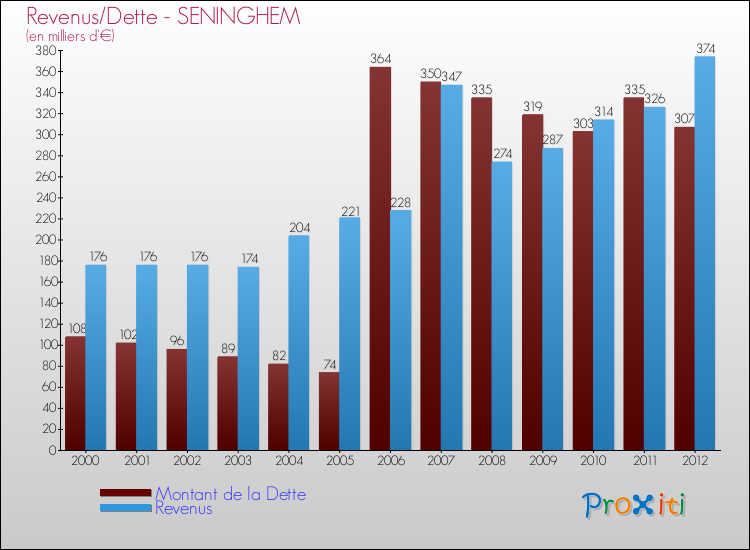 Evolution comparée de la dette et des revenus pour la commune de SENINGHEM de 2000 à 2012 Comparaison de la dette et des revenus pour SENINGHEM de 2000 à 2012
