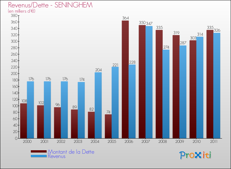 Evolution comparée de la dette et des revenus pour la commune de SENINGHEM de 2000 à 2011 Comparaison de la dette et des revenus pour SENINGHEM de 2000 à 2011