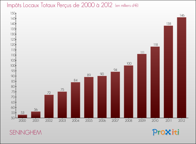Evolution des Impôts Locaux pour la commune de SENINGHEM de 2000 à 2012 Evolution des Impôts Locaux pour SENINGHEM de 2000 à 2012