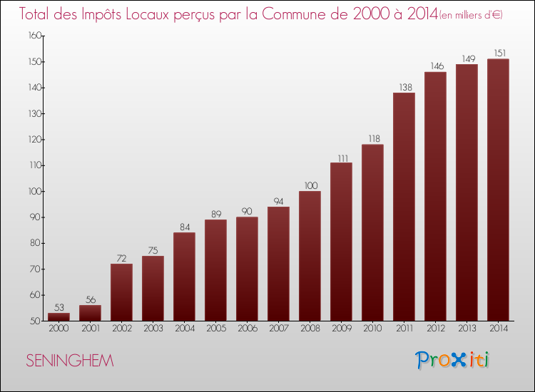 Evolution des Impôts Locaux pour la commune de SENINGHEM de 2000 à 2014 Evolution des Impôts Locaux pour SENINGHEM de 2000 à 2014