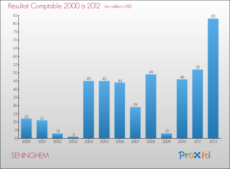 Evolution du résultat comptable pour la commune de SENINGHEM de 2000 à 2012 Evolution du résultat comptable pour SENINGHEM de 2000 à 2012