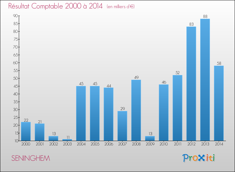 Evolution du résultat comptable pour la commune de SENINGHEM de 2000 à 2014 Evolution du résultat comptable pour SENINGHEM de 2000 à 2014