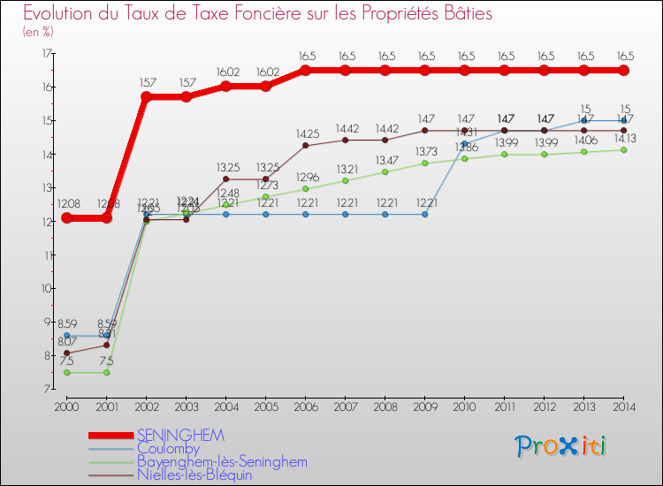 Evolution du taux de la taxe foncière sur le bati pour SENINGHEM et les communes proches de 2000 à 2014 Comparaison des taux de taxe foncière sur le bati pour SENINGHEM et les communes voisines de 2000 à 2014