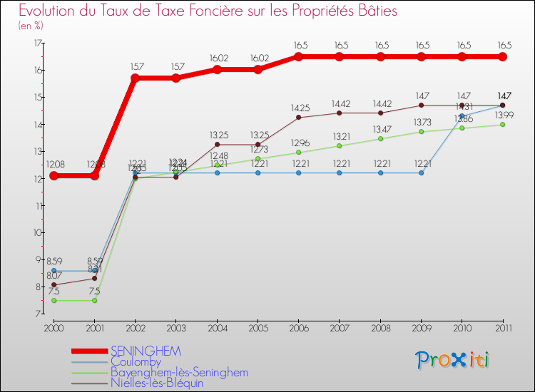Evolution du taux de la taxe foncière sur le bati pour SENINGHEM et les communes proches Comparaison des taux de taxe foncière sur le bati pour SENINGHEM et les communes voisines