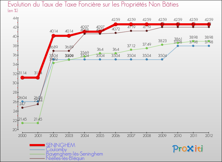 Evolution du taux de la taxe foncière sur les immeubles et terrains non batis pour SENINGHEM et les communes proches de 2000 à 2012 Comparaison des taux de la taxe foncière sur les immeubles et terrains non batis pour SENINGHEM et les communes voisines de 2000 à 2012