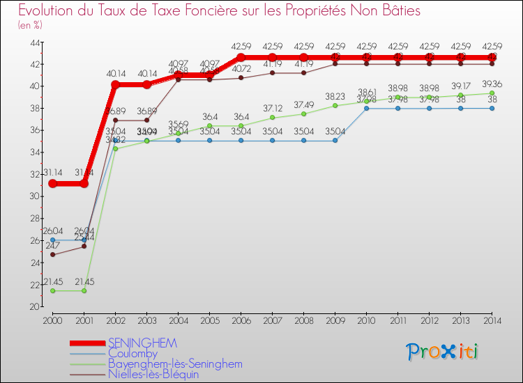 Evolution du taux de la taxe foncière sur les immeubles et terrains non batis pour SENINGHEM et les communes proches de 2000 à 2014 Comparaison des taux de la taxe foncière sur les immeubles et terrains non batis pour SENINGHEM et les communes voisines de 2000 à 2014