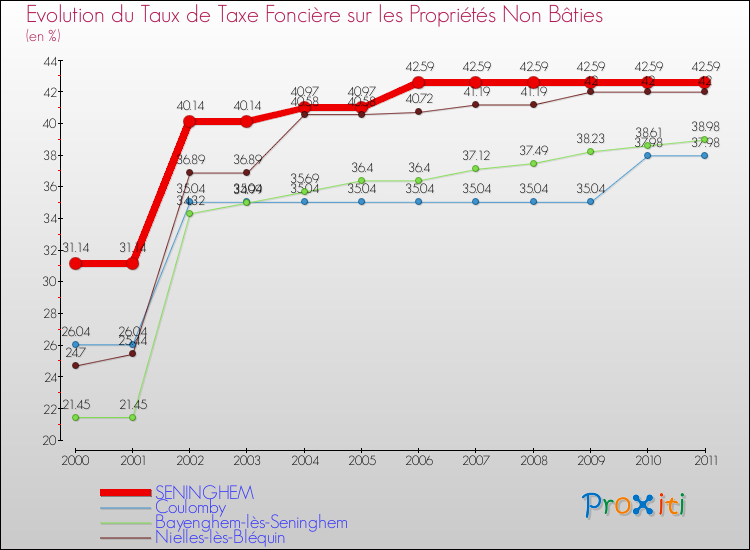 Evolution du taux de la taxe foncière sur les immeubles et terrains non batis pour SENINGHEM et les communes proches Comparaison des taux de la taxe foncière sur les immeubles et terrains non batis pour SENINGHEM et les communes voisines