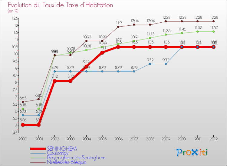Evolution du taux de la taxe d'habitation pour SENINGHEM et les communes proches Comparaison des taux de la taxe d'habitation pour SENINGHEM et les communes voisines