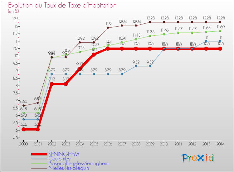 Evolution du taux de la taxe d'habitation pour SENINGHEM et les communes proches de 2000 à 2014 Comparaison des taux de la taxe d'habitation pour SENINGHEM et les communes voisines de 2000 à 2014