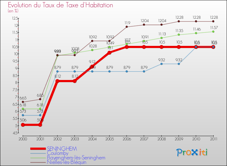 Evolution du taux de la taxe d'habitation pour SENINGHEM et les communes proches Comparaison des taux de la taxe d'habitation pour SENINGHEM et les communes voisines