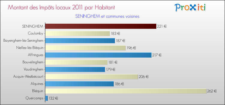 Montant des impôts locaux par Habitant pour SENINGHEM et les communes proches Comparaison des impôts locaux par habitant pour SENINGHEM et les communes voisines