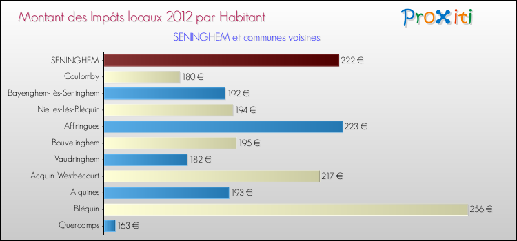 Montant des impôts locaux par Habitant pour SENINGHEM et les communes proches Comparaison des impôts locaux par habitant pour SENINGHEM et les communes voisines