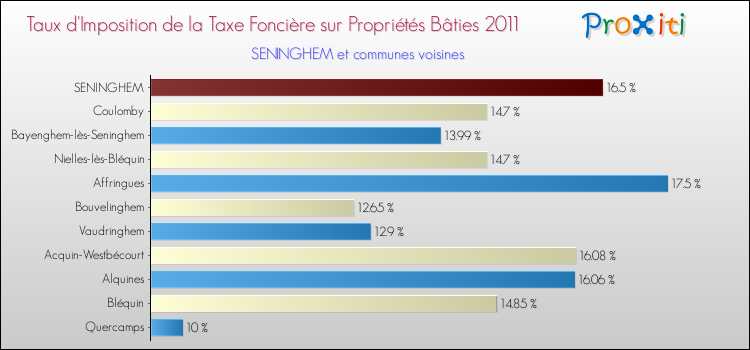Taux d'imposition de la taxe foncière sur le bati 2011 pour SENINGHEM et les communes proches Comparaison des taux d'imposition de la taxe foncière sur le bati 2011 pour SENINGHEM et les communes voisines