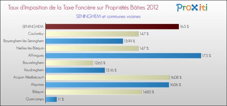Taux d'imposition de la taxe foncière sur le bati 2012 pour SENINGHEM et les communes proches Comparaison des taux d'imposition de la taxe foncière sur le bati 2012 pour SENINGHEM et les communes voisines