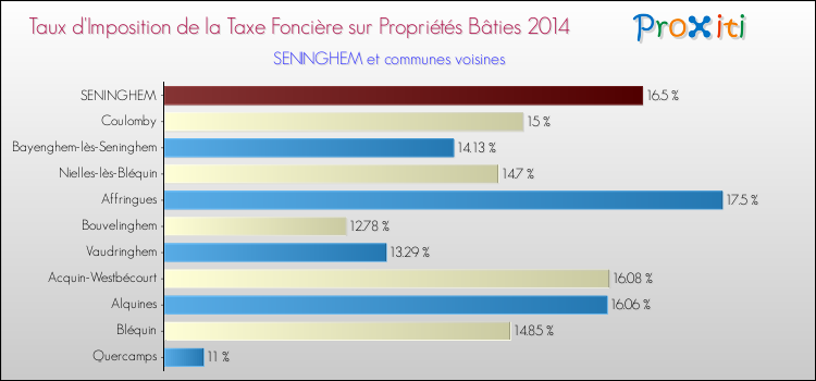 Taux d'imposition de la taxe foncière sur le bati 2014 pour SENINGHEM et les communes proches Comparaison des taux d'imposition de la taxe foncière sur le bati 2014 pour SENINGHEM et les communes voisines
