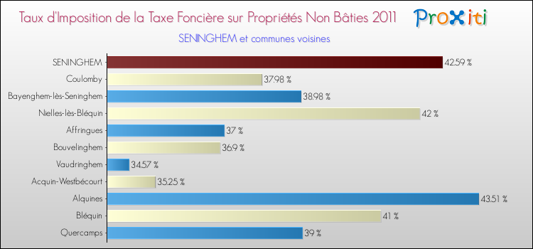 Taux d'imposition de la taxe foncière sur les immeubles et terrains non batis 2011 pour SENINGHEM et les communes proches Comparaison des taux d'imposition de la taxe foncière sur les immeubles et terrains non batis 2011 pour SENINGHEM et les communes voisines