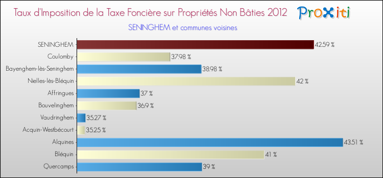 Taux d'imposition de la taxe foncière sur les immeubles et terrains non batis 2012 pour SENINGHEM et les communes proches Comparaison des taux d'imposition de la taxe foncière sur les immeubles et terrains non batis 2012 pour SENINGHEM et les communes voisines