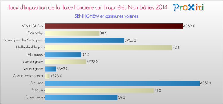 Taux d'imposition de la taxe foncière sur les immeubles et terrains non batis 2014 pour SENINGHEM et les communes proches Comparaison des taux d'imposition de la taxe foncière sur les immeubles et terrains non batis 2014 pour SENINGHEM et les communes voisines