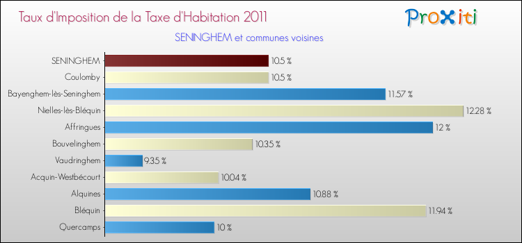 Taux d'imposition de la taxe d'habitation 2011 pour SENINGHEM et les communes proches Comparaison des taux d'imposition de la taxe d'habitation 2011 pour SENINGHEM et les communes voisines