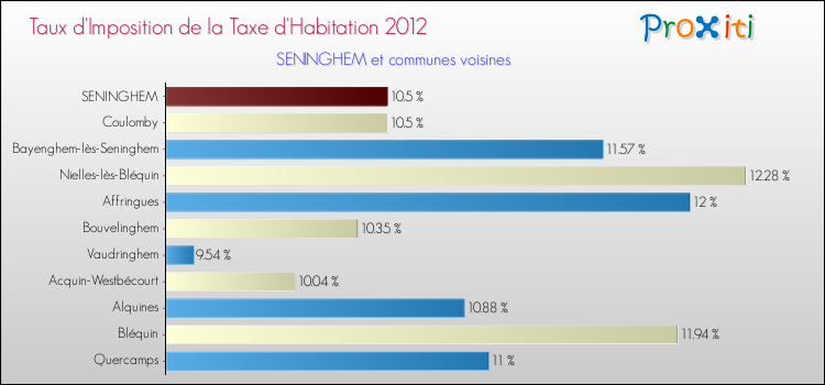 Taux d'imposition de la taxe d'habitation 2012 pour SENINGHEM et les communes proches Comparaison des taux d'imposition de la taxe d'habitation 2012 pour SENINGHEM et les communes voisines