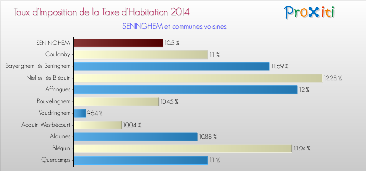 Taux d'imposition de la taxe d'habitation 2014 pour SENINGHEM et les communes proches Comparaison des taux d'imposition de la taxe d'habitation 2014 pour SENINGHEM et les communes voisines