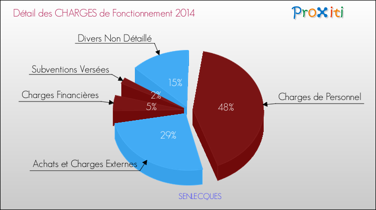 Décomposition des Charges de Fonctionnement 2014 de la commune de SENLECQUES Charges de Fonctionnement 2014 pour la commune de SENLECQUES